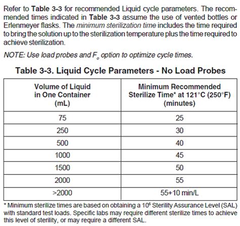 autoclave sterilization time chart